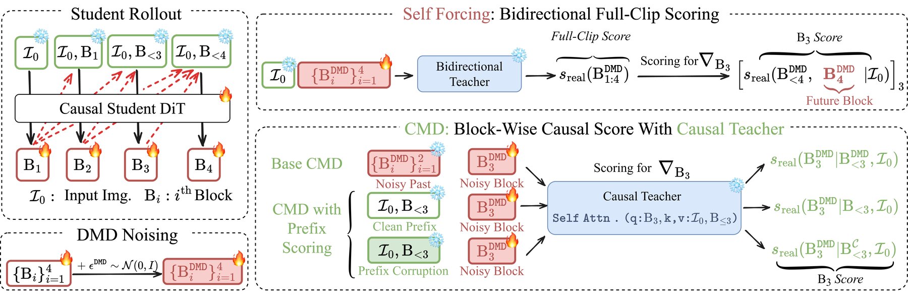 Context-Matched Distillation method overview